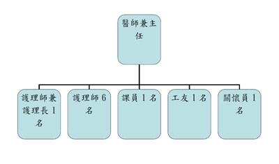 組織圖